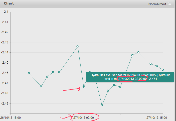 scatter line chart displays wrong dates chart ui for asp net mvc kendo line chart