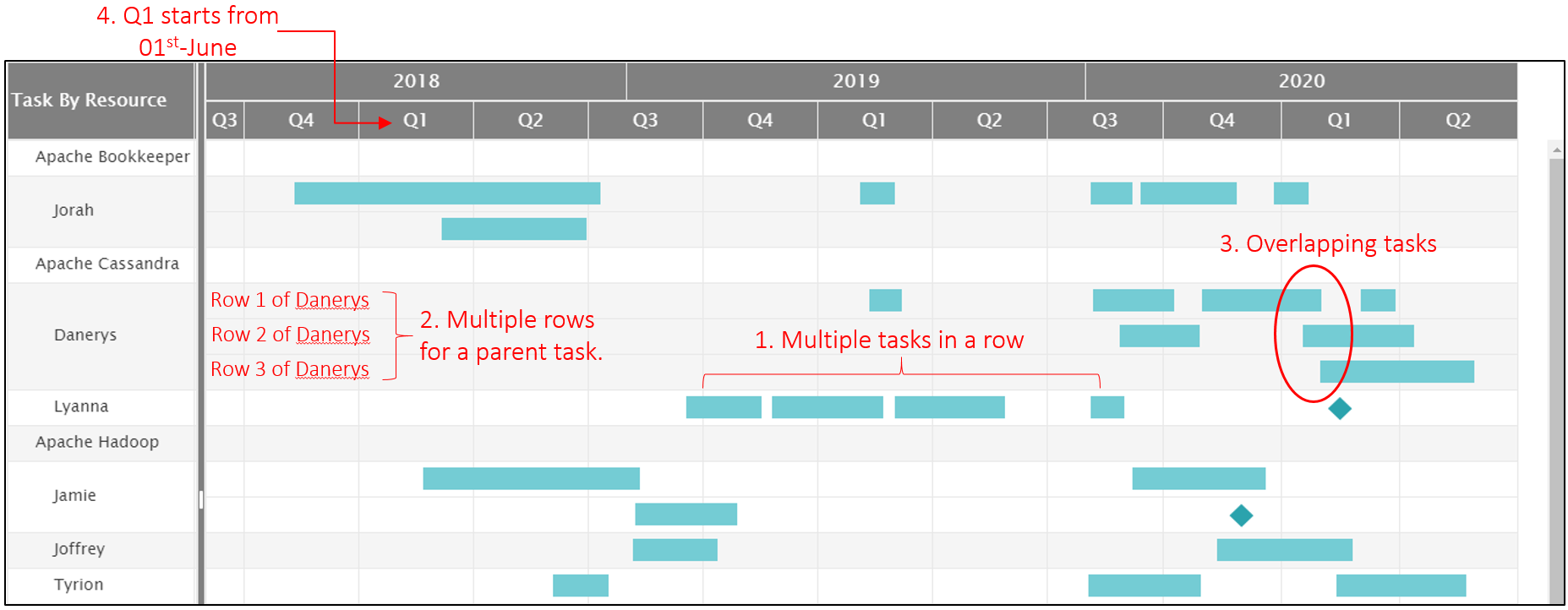 Gantt chart requirement point 1-4