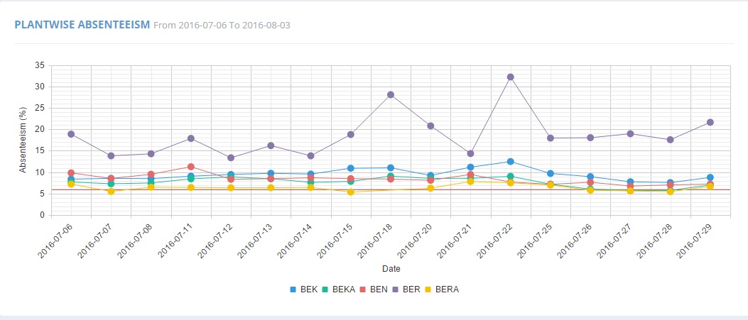 Telerik Line Chart