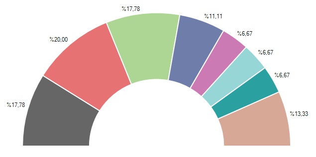 Kendo Ui Donut Chart