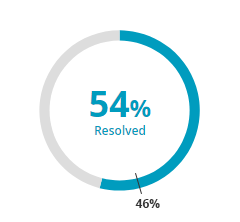 Donut Chart Using Jquery