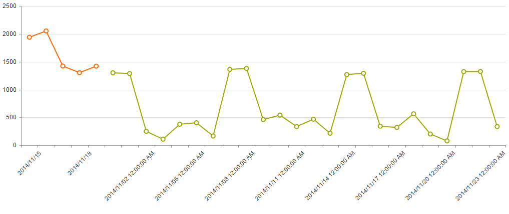 Kendo Line Chart Multi Series