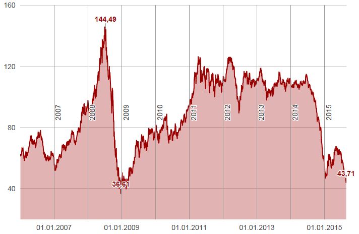 Kendo Stock Chart