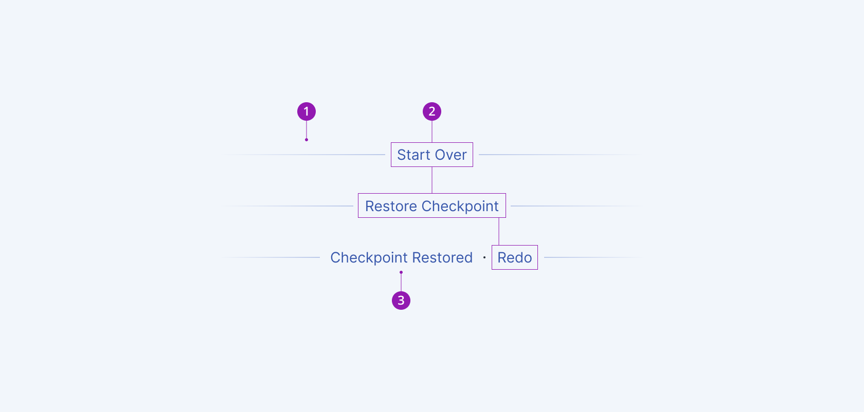 Anatomy and elements of a Telerik and Kendo UI Checkpoint component. A Telerik and Kendo UI Checkpoint component with the separator, action button, and status label elements.