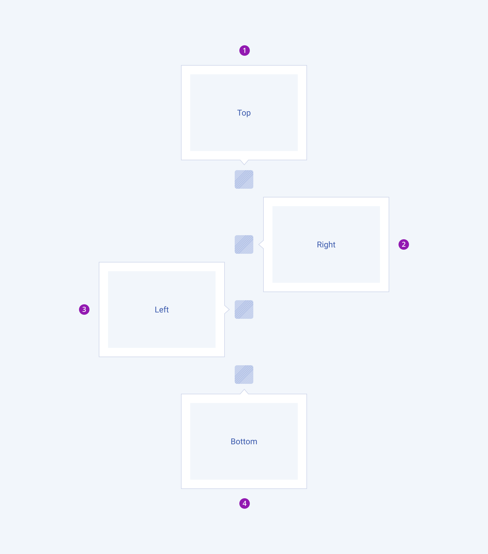The four possible positions of the Telerik and Kendo UI Popover component A Telerik and Kendo UI Popover component and its possible positions including top, right, left, and bottom