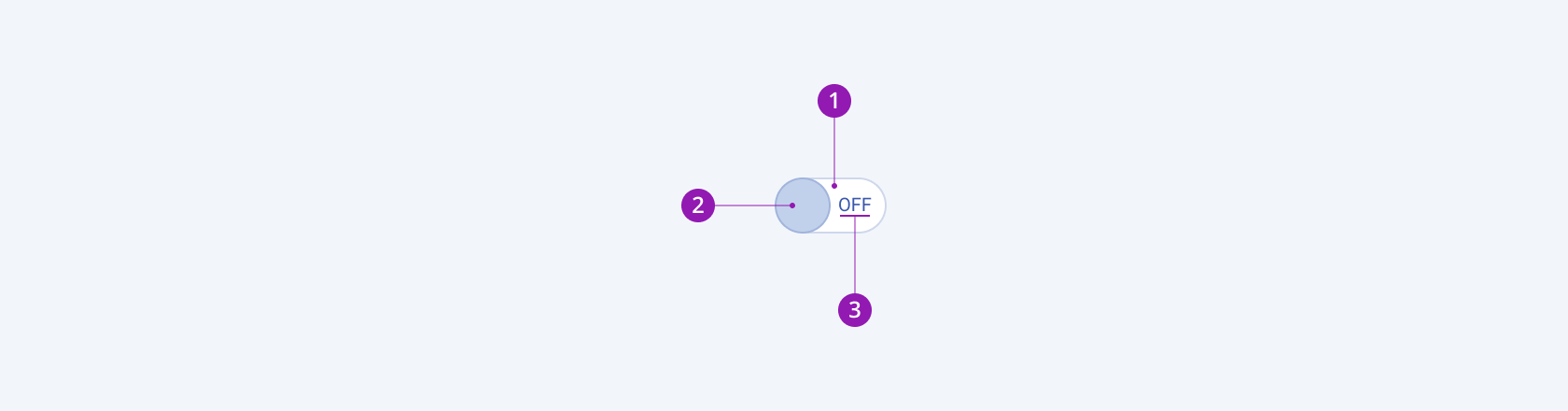 Anatomy and elements of a Telerik and Kendo UI Switch including the track, thumb, and optional label elements. A Telerik and Kendo UI Switch component with the track, thumb, and optional label elements.
