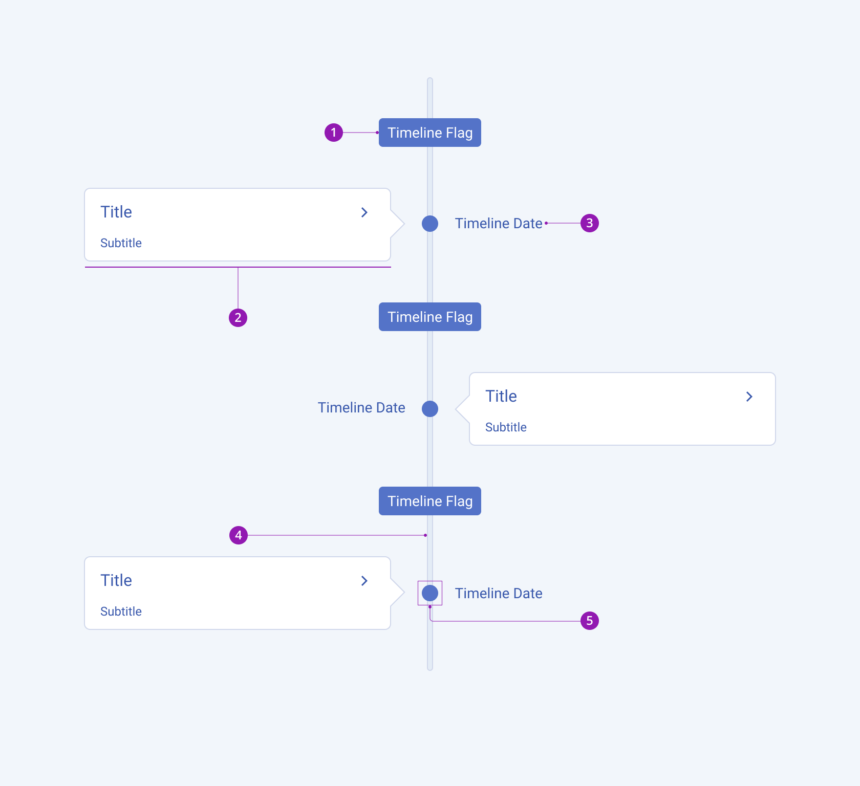 Anatomy and elements of a Telerik and Kendo UI Timeline component, including the timeline flag, card, timeline date, timeline, and timeline circle. A Telerik and Kendo UI Timeline component and its elements including the timeline flag, card, timeline date, timeline, and timeline circle.