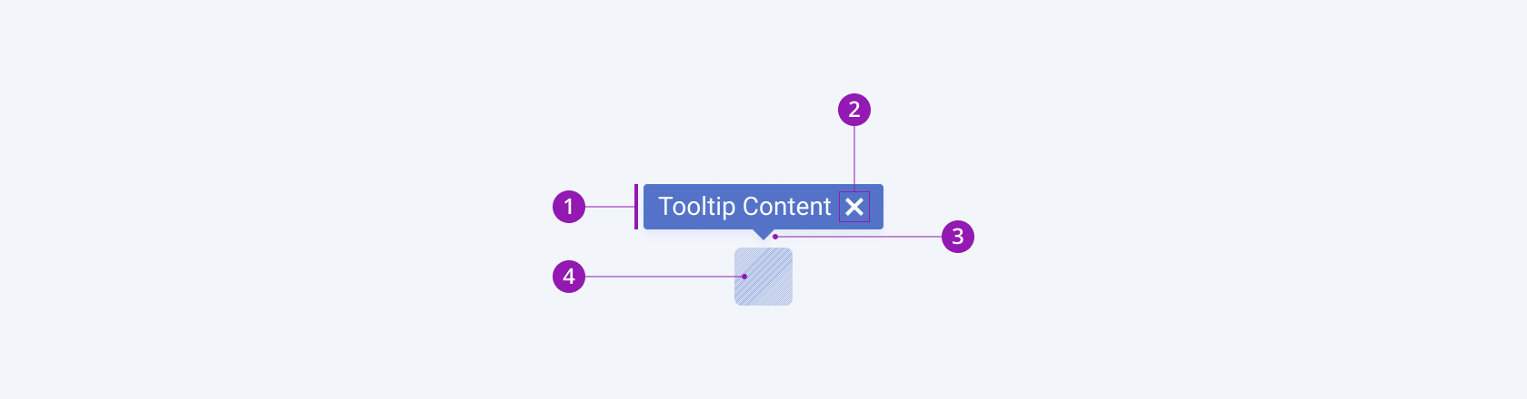 Anatomy and elements of a Telerik and Kendo UI Tooltip component A Telerik and Kendo UI Tooltip component showing the content area, remove icon, callout, and anchor element