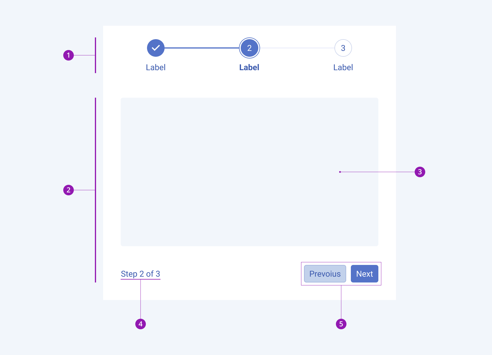 The Telerik and Kendo UI Wizard component and the elements in its anatomy Anatomy and elements of the Telerik and Kendo UI Wizard component including the stepper and the wizard step with its content area, pager and buttons