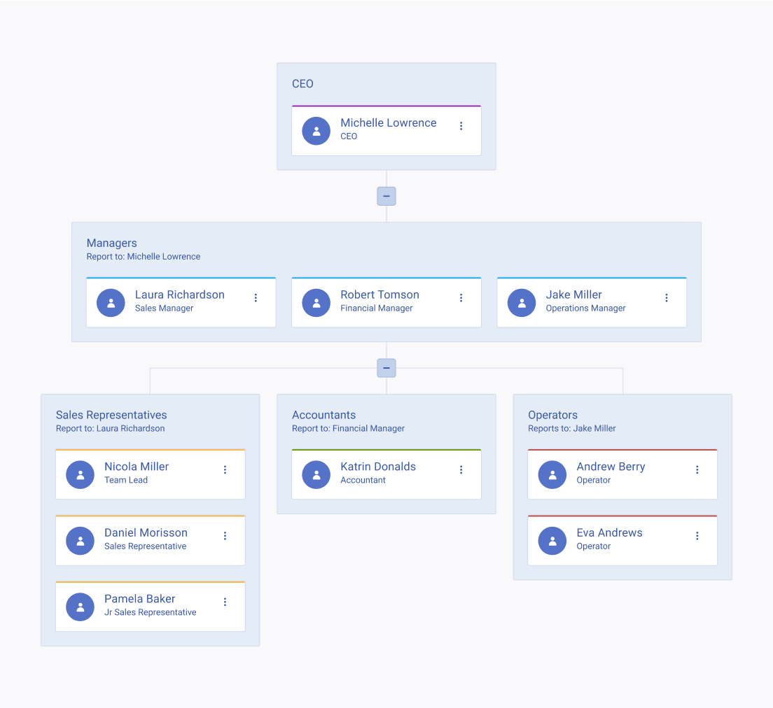 Use the grouping feature when working with the Telerik and Kendo UI OrgChart. A Telerik and Kendo UI OrgChart using the grouping feature
