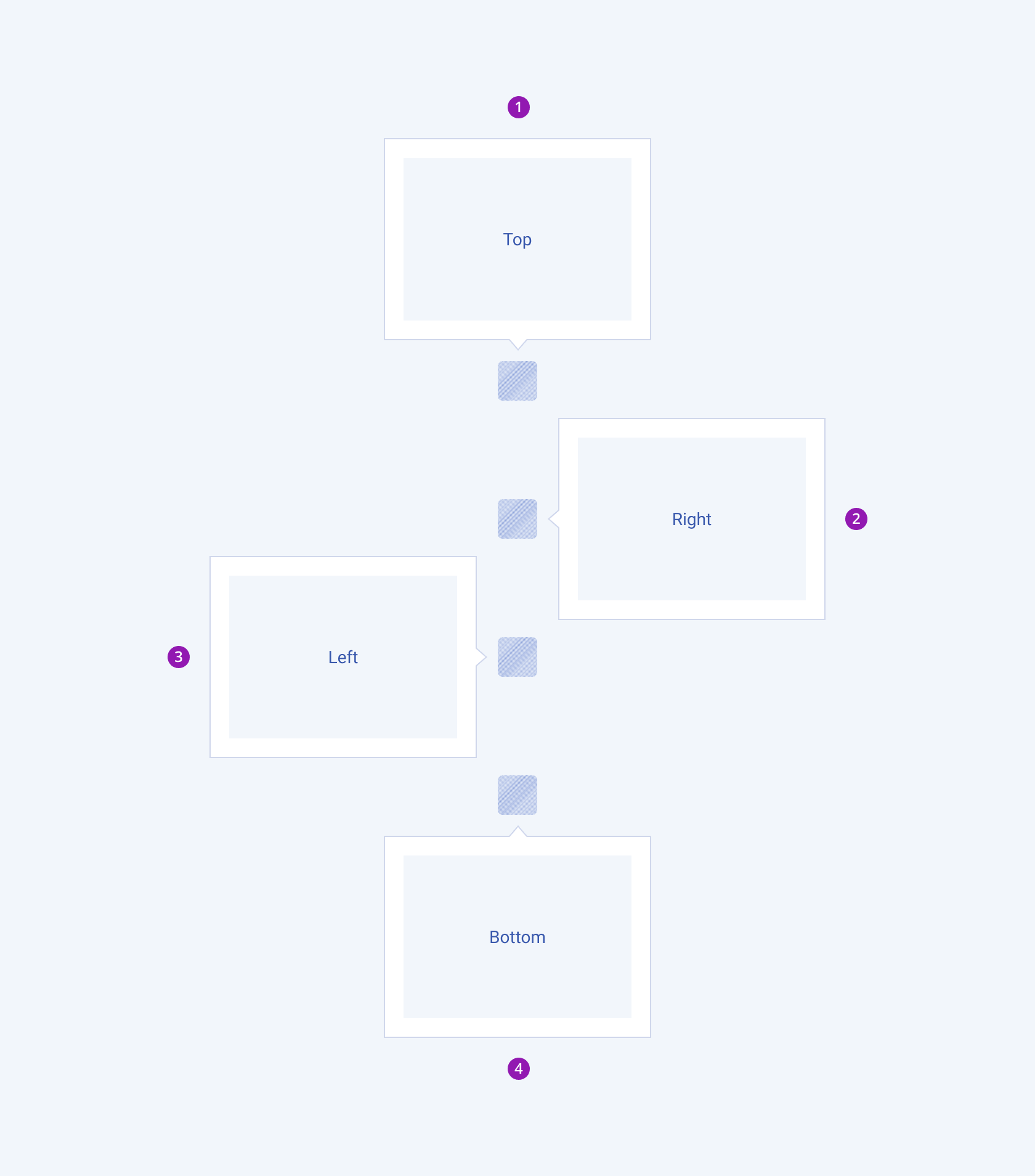 The four possible positions of the Telerik and Kendo UI Popover component A Telerik and Kendo UI Popover component and its possible positions including top, right, left, and bottom