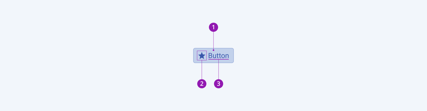 A Telerik and Kendo UI Icon Button component with the container, icon, and text label elements.