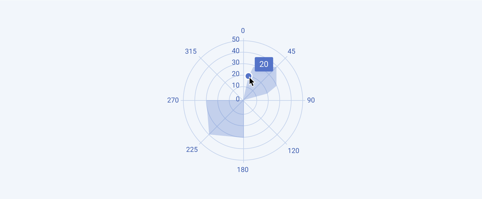 A Telerik and Kendo UI Polar chart A Telerik and Kendo UI Polar chart