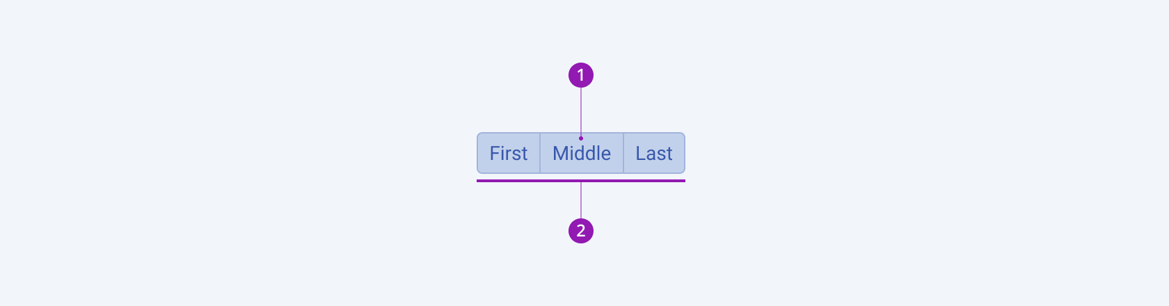 Anatomy and elements of a Telerik and Kendo UI ButtonGroup including a button and the group of buttons. A Telerik and Kendo UI ButtonGroup component with the button and button group elements.