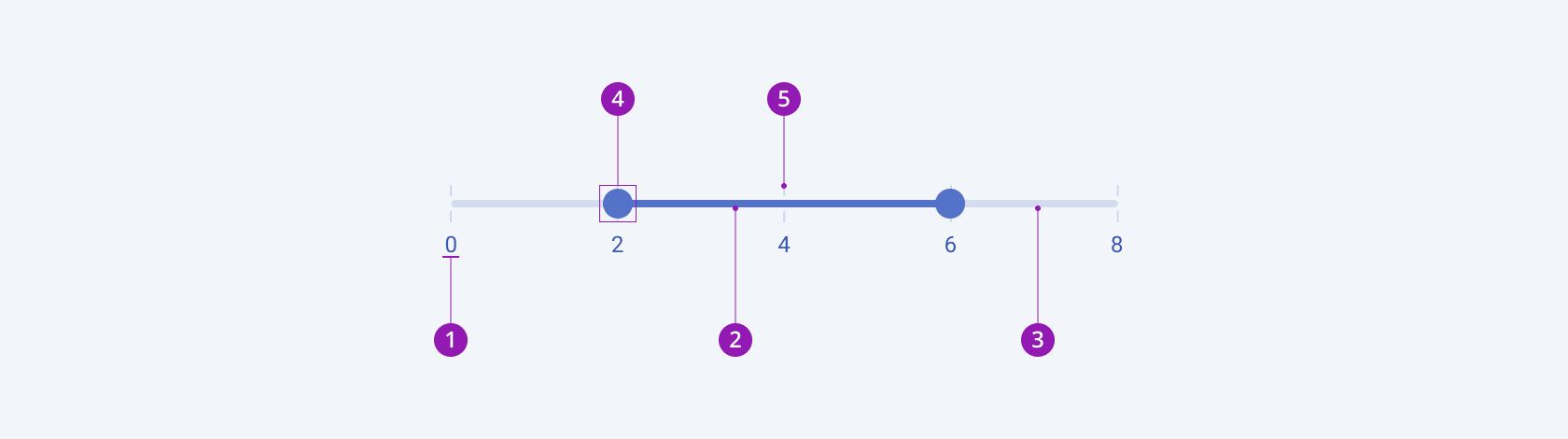 The elements of the Telerik and Kendo UI RangeSlider component Anatomy of the Telerik and Kendo UI RangeSlider