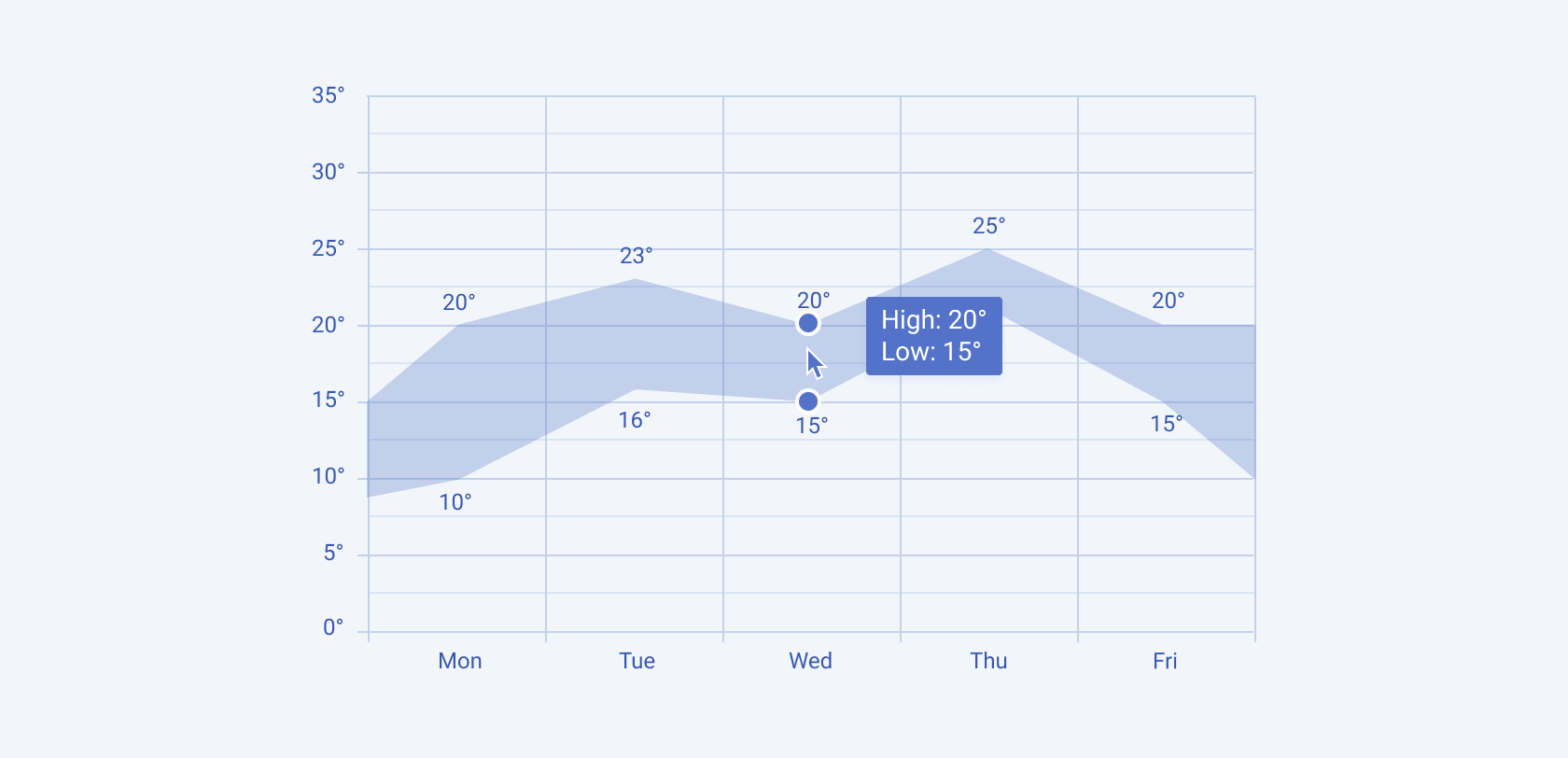 A Telerik and Kendo UI RangeArea chart A Telerik and Kendo UI RangeArea chart