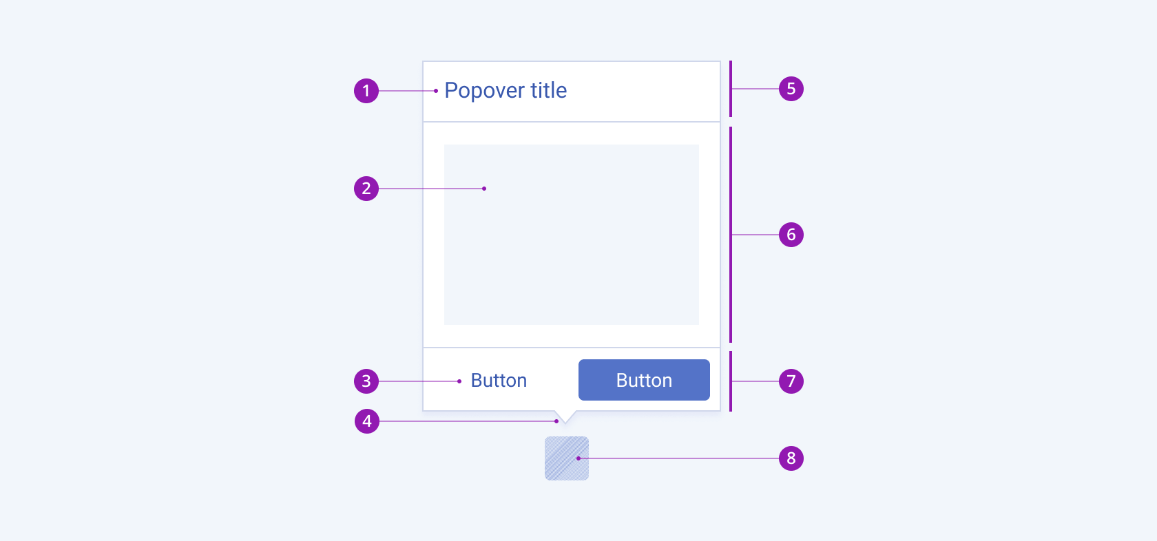 A Telerik and Kendo UI Popover component showing the content area, action button, callout, popover header, popover body, popover actions, and anchor element