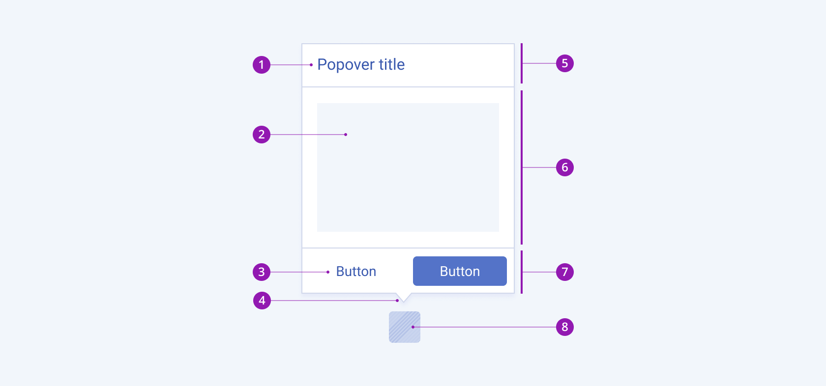 Anatomy and elements of a Telerik and Kendo UI Popover component A Telerik and Kendo UI Popover component showing the content area, action button, callout, popover header, popover body, popover actions, and anchor element