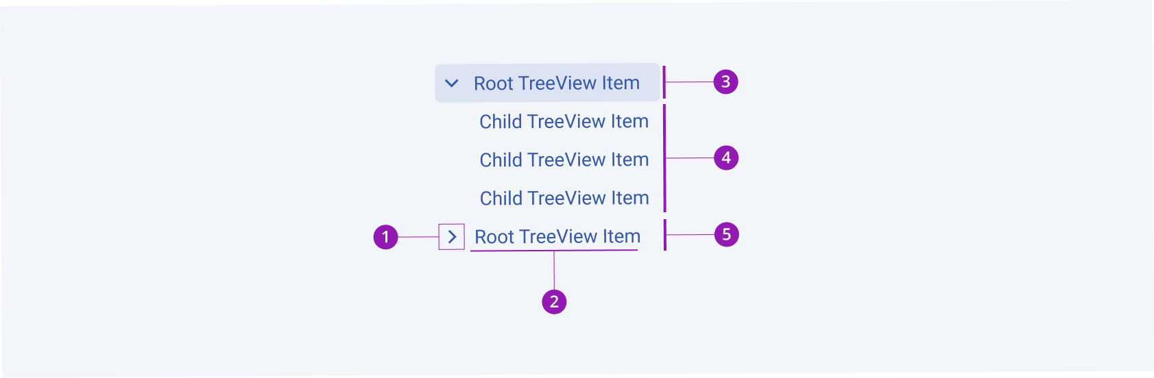 A Telerik and Kendo UI TreeView component with the checkbox and text label elements.