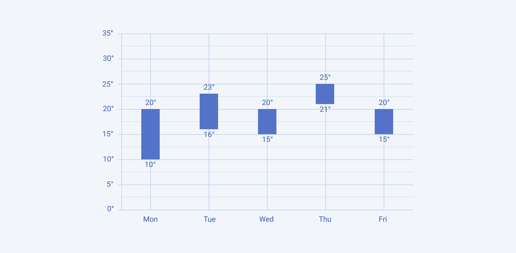 A Telerik and Kendo UI RangeBar chart A Telerik and Kendo UI RangeBar chart