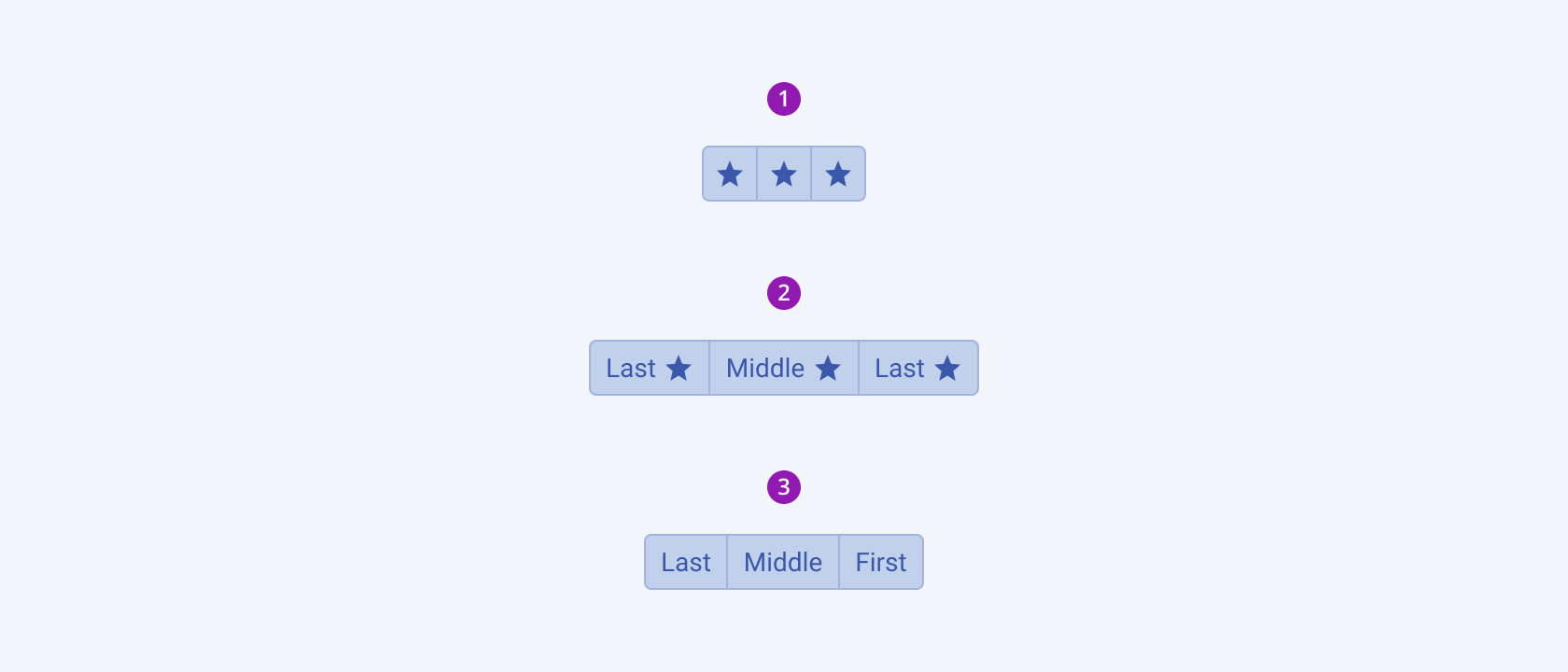 Three variants of the Telerik and Kendo UI Button component showing the right-to-left option displaying an icon-only ButtonGroup, an icon-and-text ButtonGroup, and a text-ony ButtonGroup. 