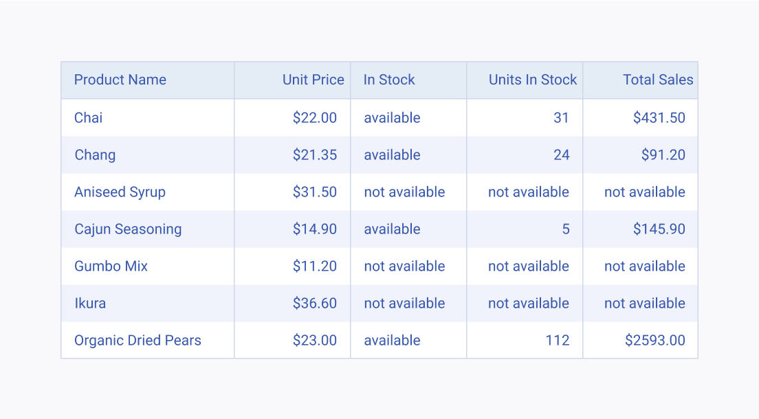 Do not overwhelm your Telerik and Kendo UI Grid users with repetitive rows or columns of data. A Telerik and Kendo UI Grid overwhelming the user with repetitive data.