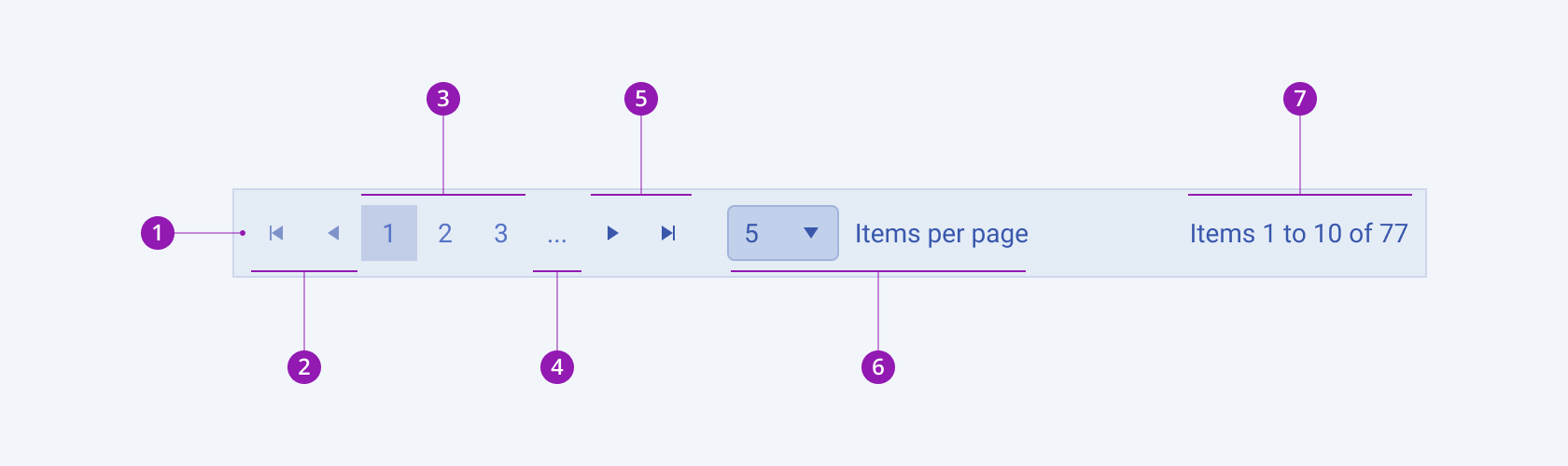 Anatomy and elements of a Telerik and Kendo UI Pager including a container, previous buttons, numeric buttons, truncation, next buttons, page size option, and info. A Telerik and Kendo UI Pager component with the container, previous buttons, numeric buttons, truncation, next buttons, page size option, and info.
