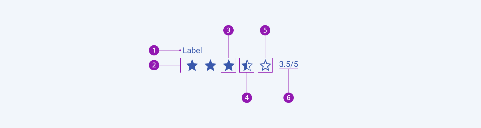 Anatomy and elements of a Telerik and Kendo UI Rating component A Telerik and Kendo Rating component and its elements