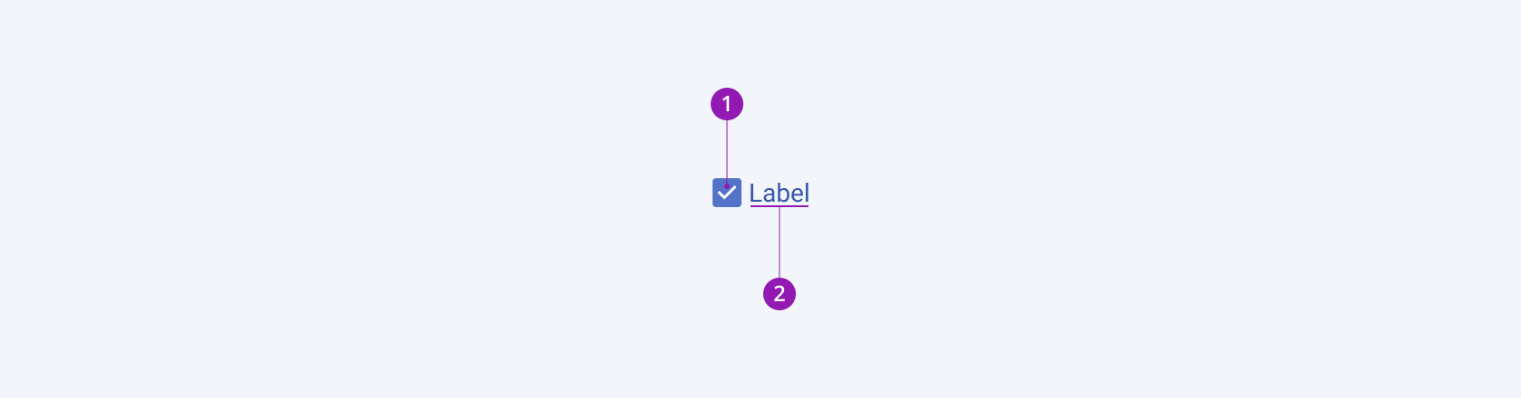 Anatomy and elements of a Telerik and Kendo UI Checkbox including a checkbox and a text label. A Telerik and Kendo UI Checkbox component with the checkbox and text label elements.