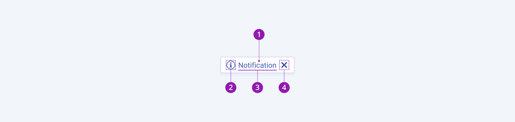 Anatomy and elements of a Telerik and Kendo UI Notification including a container, icon before, notification text, and a close button. A Telerik and Kendo UI Notification component with the container, icon before, notification text, and close button elements.