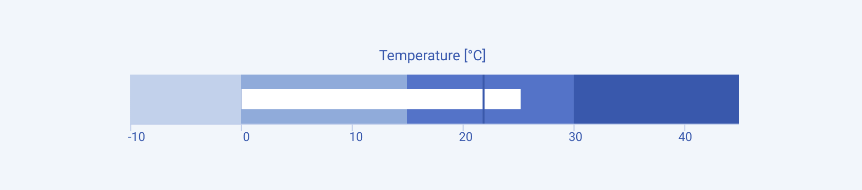 A Telerik and Kendo UI Bullet chart A Telerik and Kendo UI Bullet chart