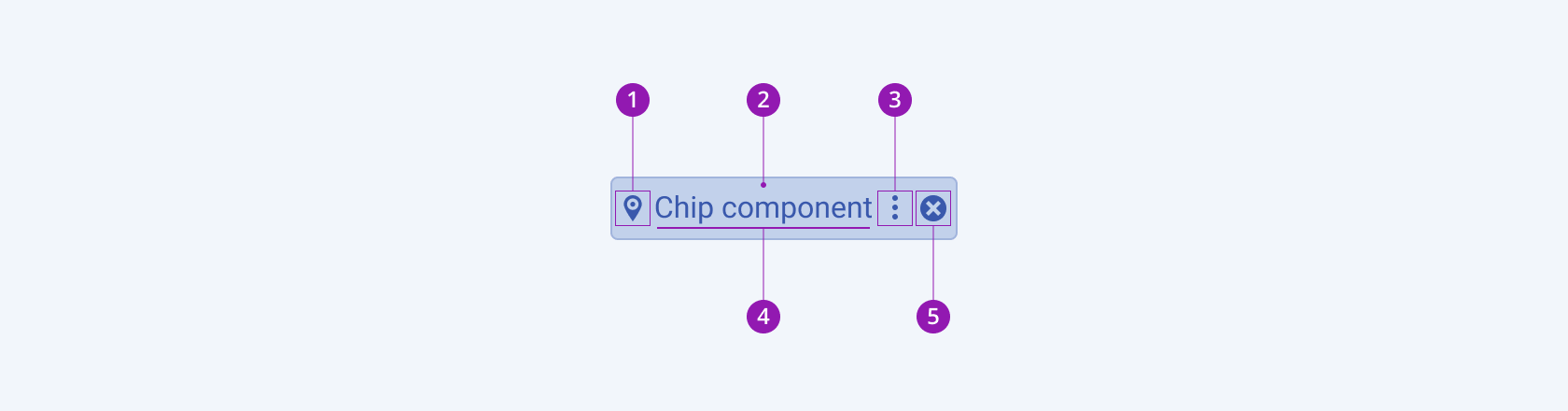 Anatomy and elements of a Telerik and Kendo UI Chip including the container, icon, More Actions icon, text label, and Remove icon elements. A Telerik and Kendo UI Chip component with the container, icon, More Actions icon, text label, and Remove icon elements.