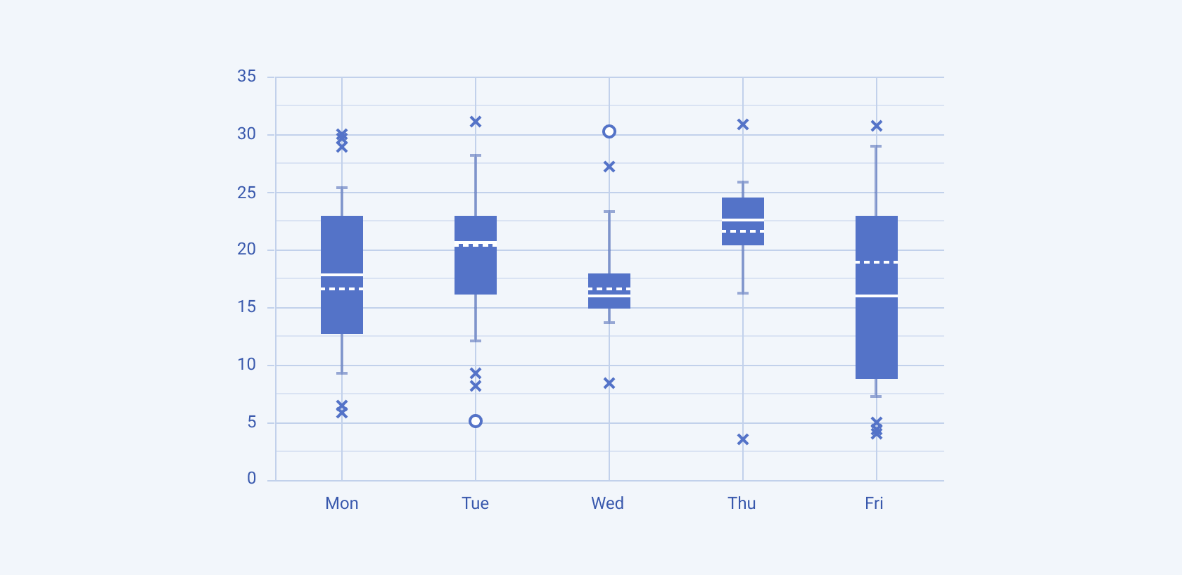 A Telerik and Kendo UI Box Plot chart A Telerik and Kendo UI Box Plot chart