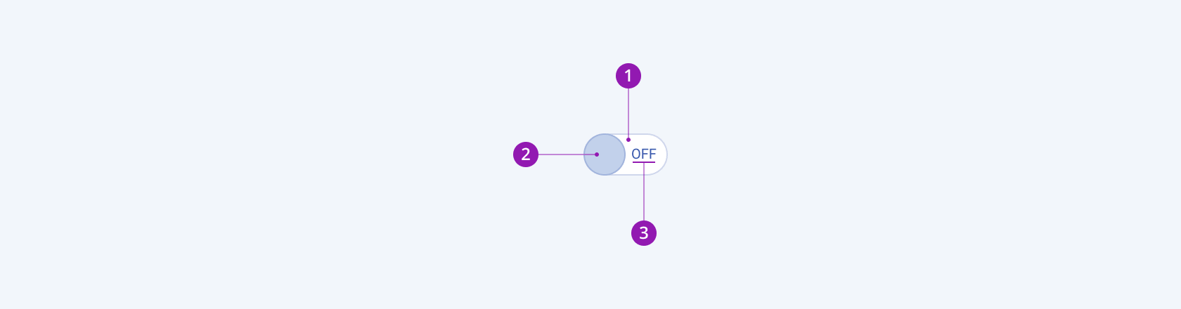 Anatomy and elements of a Telerik and Kendo UI Switch including the track, thumb, and optional label elements. A Telerik and Kendo UI Switch component with the track, thumb, and optional label elements.