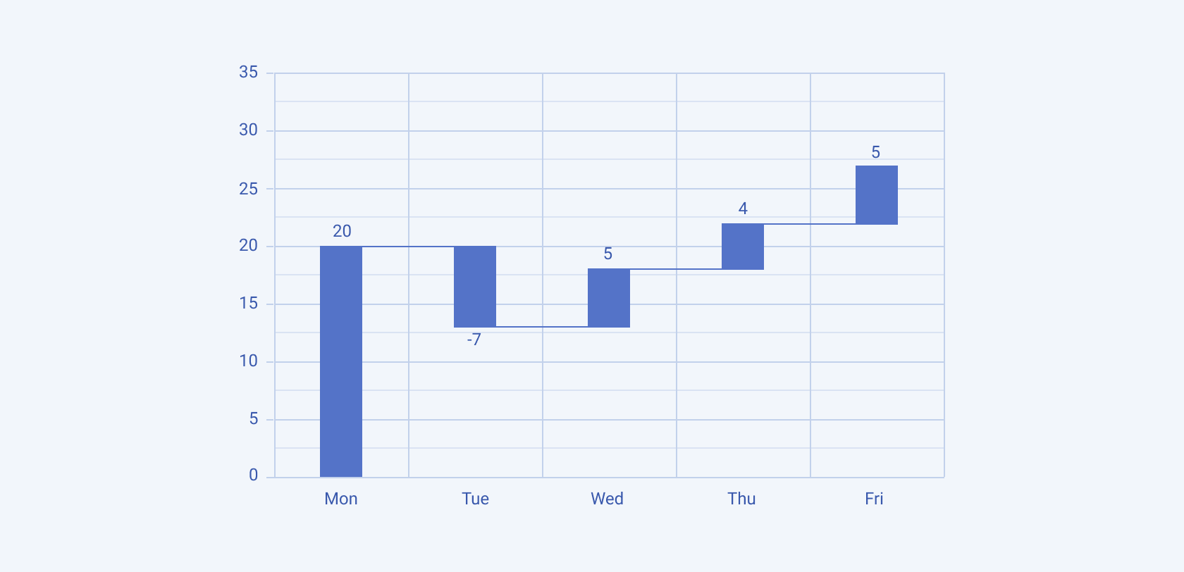 A Telerik and Kendo UI Waterfall chart A Telerik and Kendo UI Waterfall chart