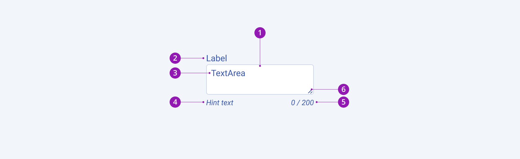 A Telerik and Kendo UI TextArea component with the input field, label, placeholder or input text, hint text, character counter, and resize handler elements.