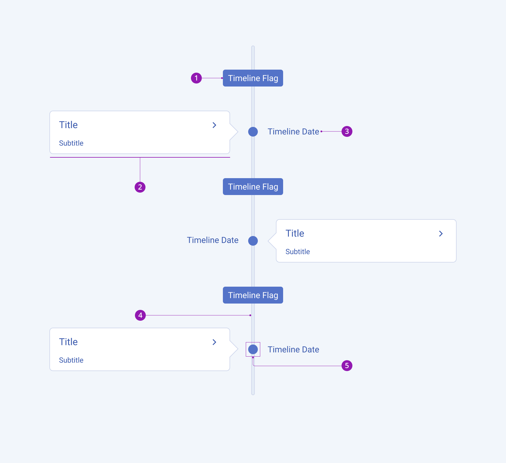 A Telerik and Kendo UI Timeline component and its elements including the timeline flag, card, timeline date, timeline, and timeline circle.