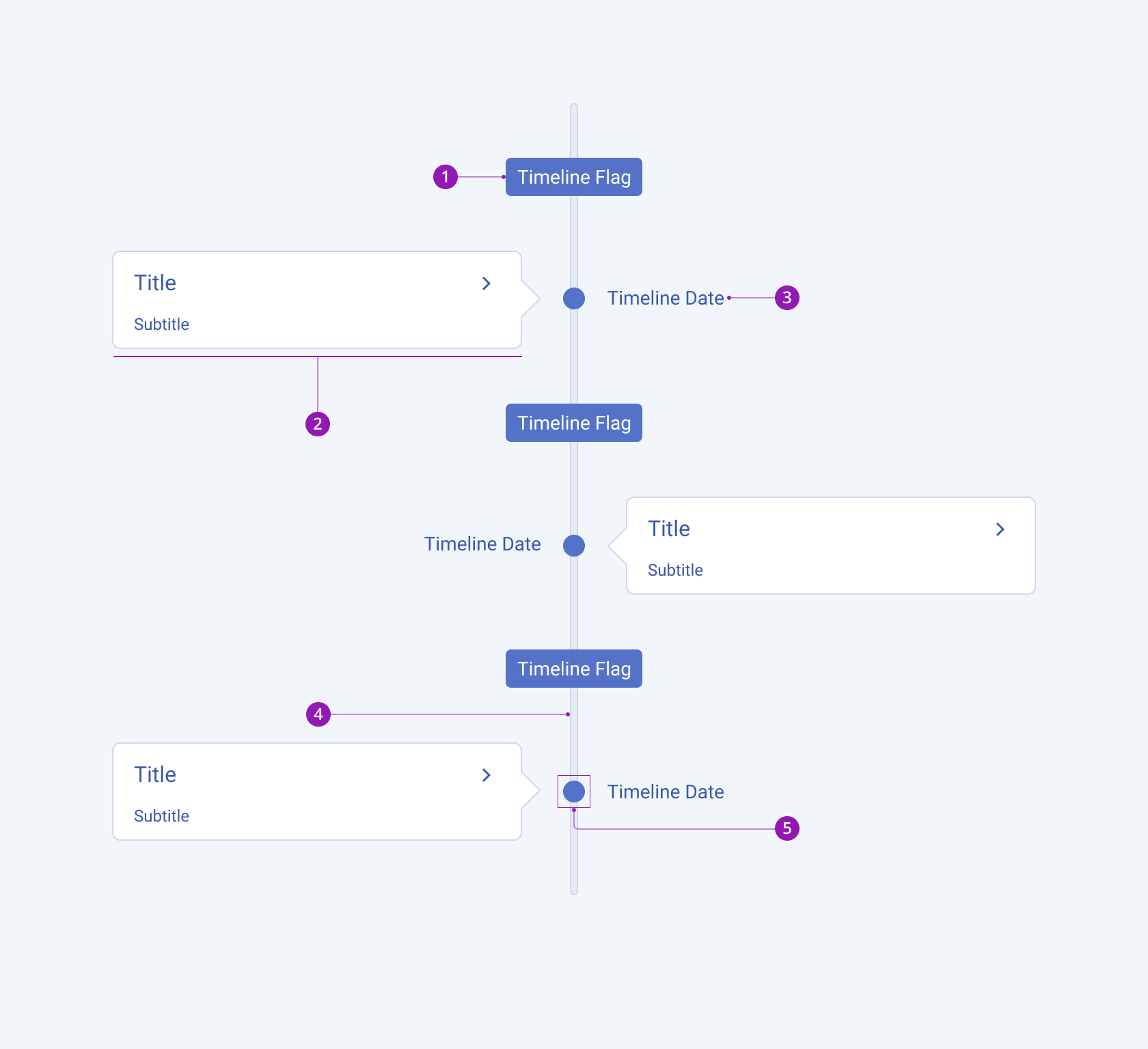 Anatomy and elements of a Telerik and Kendo UI Timeline component, including the timeline flag, card, timeline date, timeline, and timeline circle. A Telerik and Kendo UI Timeline component and its elements including the timeline flag, card, timeline date, timeline, and timeline circle.