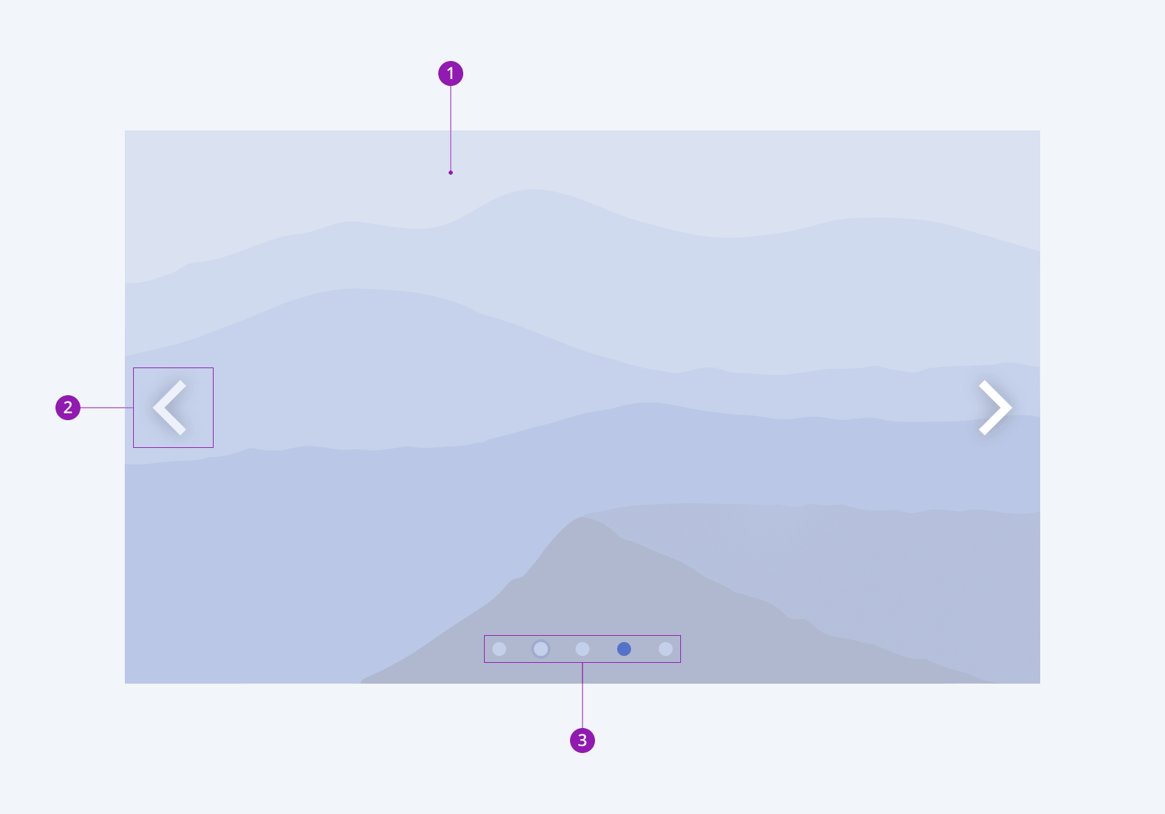 The Telerik and Kendo UI ScrollView component and the elements in its anatomy Anatomy and elements of the Telerik and Kendo UI ScrollView component including the container, navigation arrow, and pager items