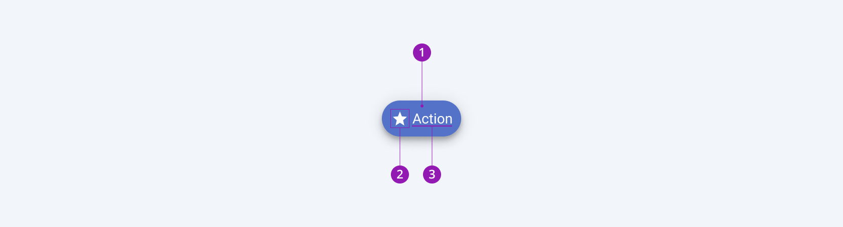 Anatomy and elements of a Telerik and Kendo UI FloatingActionButton including a container, icon, and text label. A Telerik and Kendo UI FloatingActionButton component with the container, icon, and text label elements.