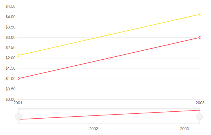 Chart area left and right paddings in UI for Blazor | Telerik Forums