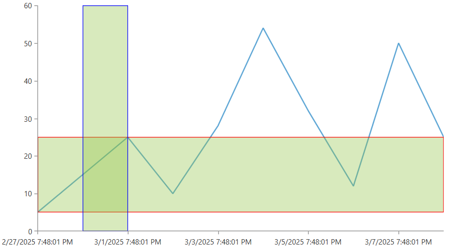 Cartesian PlotBand Annotation with MVVM in UI for WPF | Telerik Forums