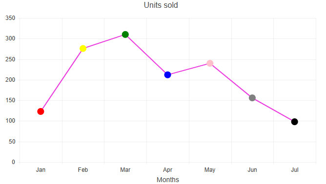 How can I create an Angular LineChart where each point on the chart has ...