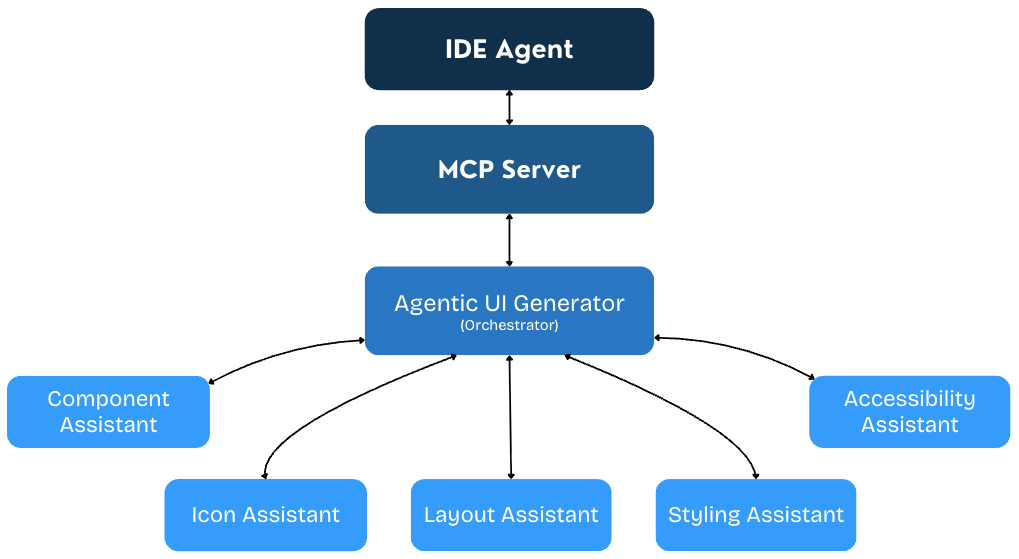 MCP Server Assistants Diagram