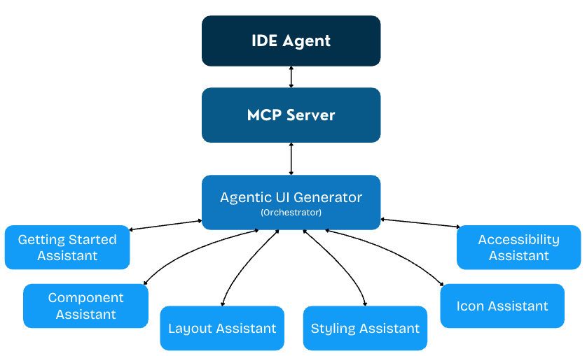 MCP Server Assistants Diagram