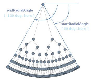 Kendo UI for jQuery Diagram Radial layout angles.