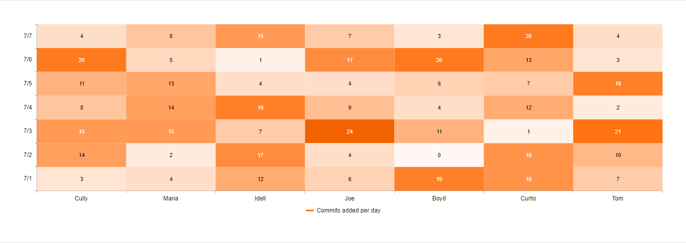 Kendo UI for jQuery Heatmap Chart example