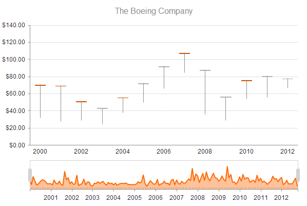 Kendo UI for jQuery Stock Chart Overview
