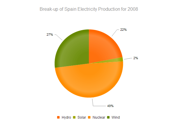Kendo UI for jQuery Pie Chart Overview