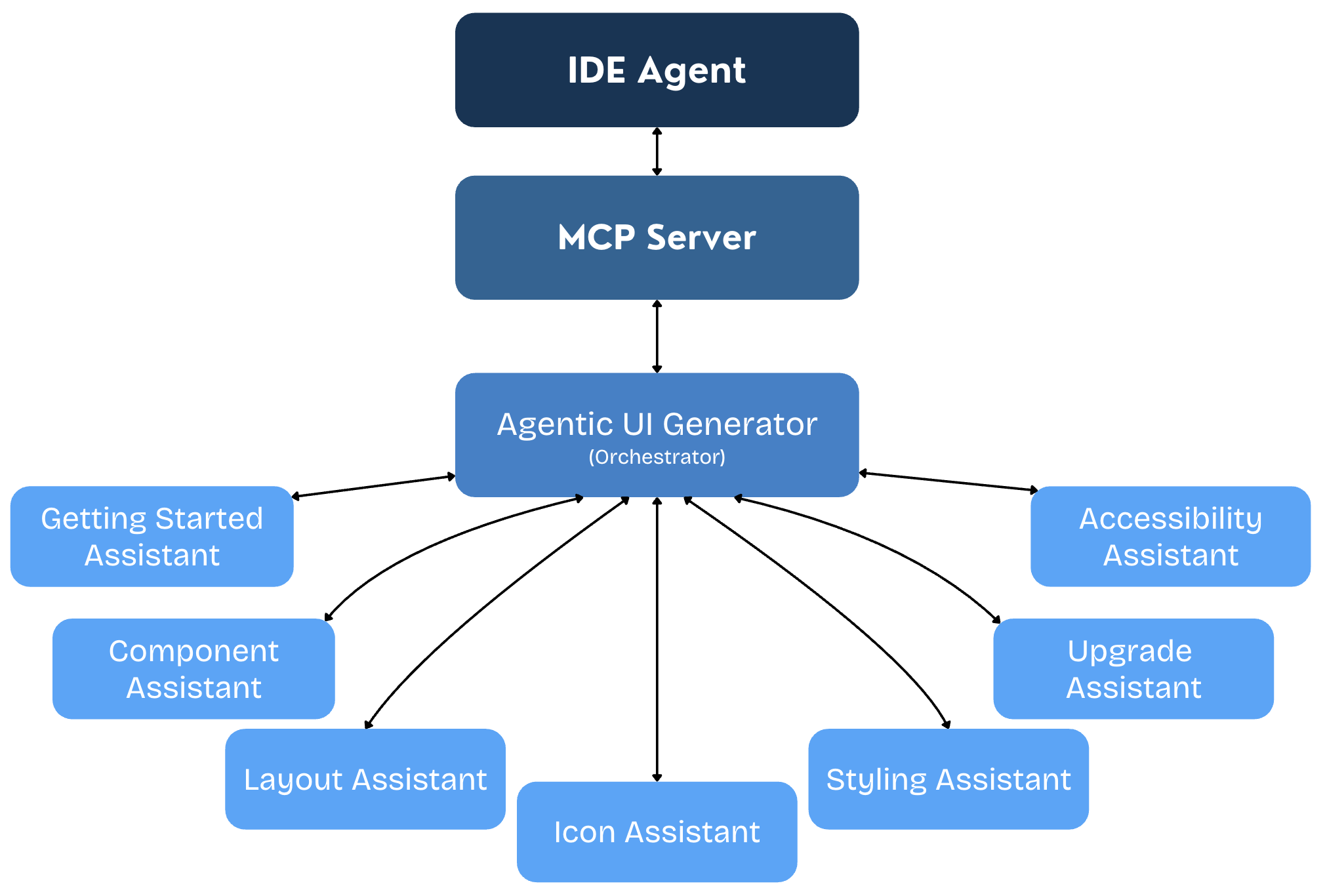 MCP Server Assistants Diagram